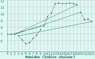 Courbe de l'humidex pour Hd-Bazouges (35)