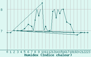 Courbe de l'humidex pour Casement Aerodrome