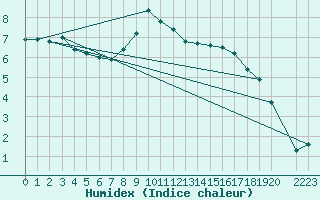 Courbe de l'humidex pour Mondovi