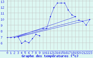 Courbe de tempratures pour Neuchatel (Sw)