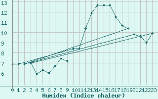 Courbe de l'humidex pour Neuchatel (Sw)