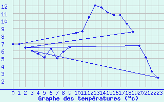 Courbe de tempratures pour Colmar (68)