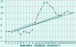 Courbe de l'humidex pour Herserange (54)