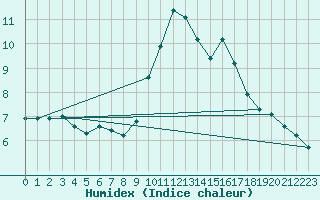 Courbe de l'humidex pour Bourg-Saint-Andol (07)