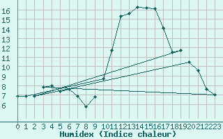 Courbe de l'humidex pour Douzy (08)