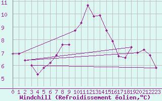 Courbe du refroidissement olien pour Douzens (11)