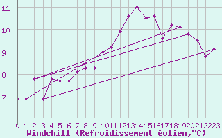 Courbe du refroidissement olien pour Saint-Girons (09)
