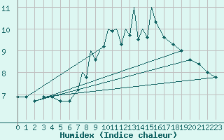 Courbe de l'humidex pour Shoream (UK)