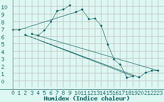 Courbe de l'humidex pour Aadorf / Tnikon