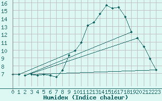 Courbe de l'humidex pour Belfort-Dorans (90)