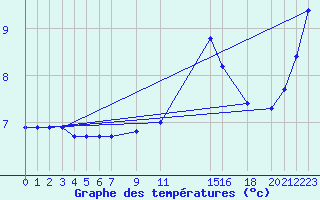 Courbe de tempratures pour Herserange (54)