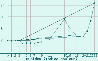 Courbe de l'humidex pour Herserange (54)