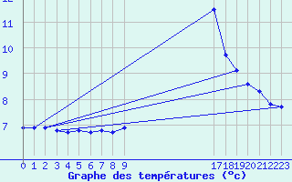 Courbe de tempratures pour Saint-Yrieix-le-Djalat (19)