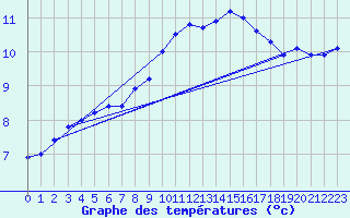 Courbe de tempratures pour Ahaus