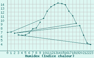 Courbe de l'humidex pour Bivio