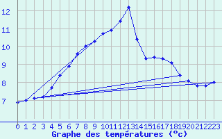 Courbe de tempratures pour Tjakaape