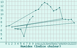 Courbe de l'humidex pour Capel Curig