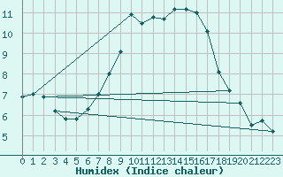 Courbe de l'humidex pour Calafat