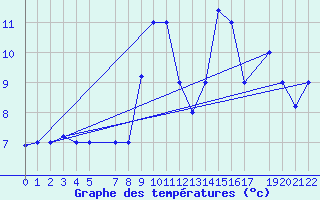 Courbe de tempratures pour Tabarka