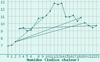 Courbe de l'humidex pour Envalira (And)