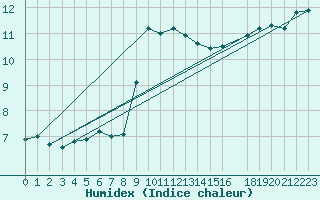 Courbe de l'humidex pour Olands Sodra Udde