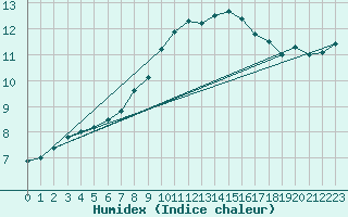 Courbe de l'humidex pour Ahaus