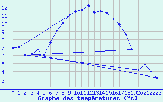 Courbe de tempratures pour Gvarv