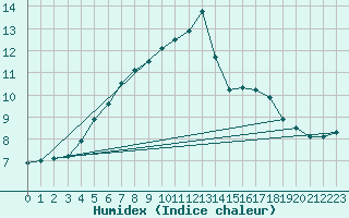 Courbe de l'humidex pour Tjakaape
