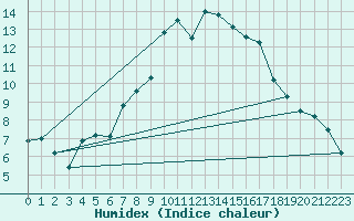 Courbe de l'humidex pour Herstmonceux (UK)