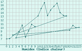 Courbe de l'humidex pour Ritsem