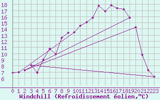 Courbe du refroidissement olien pour Rovaniemen mlk Apukka