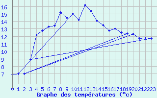 Courbe de tempratures pour Ristna