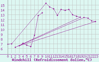 Courbe du refroidissement olien pour Gijon