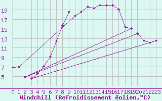 Courbe du refroidissement olien pour Segl-Maria