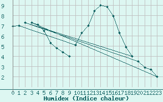 Courbe de l'humidex pour Mende - Chabrits (48)