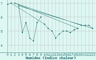 Courbe de l'humidex pour Dunkerque (59)