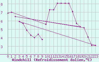 Courbe du refroidissement olien pour Aigrefeuille d