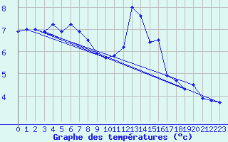 Courbe de tempratures pour Muret (31)