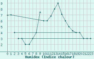 Courbe de l'humidex pour Falconara