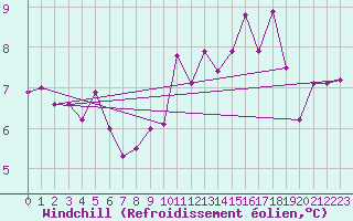 Courbe du refroidissement olien pour Calais / Marck (62)