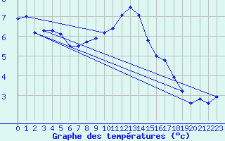 Courbe de tempratures pour Charleville-Mzires / Mohon (08)