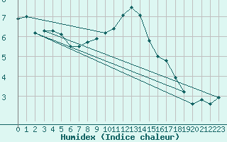 Courbe de l'humidex pour Charleville-Mzires / Mohon (08)