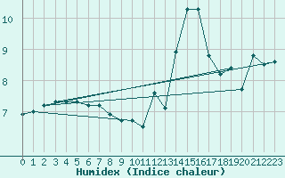 Courbe de l'humidex pour Renwez (08)