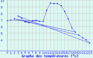 Courbe de tempratures pour Hoerby