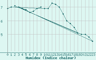 Courbe de l'humidex pour Wittering