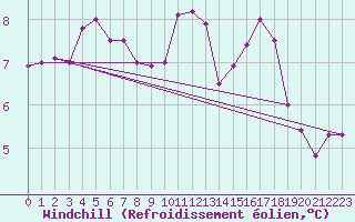 Courbe du refroidissement olien pour Le Mans (72)