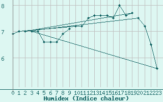 Courbe de l'humidex pour Dieppe (76)