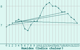 Courbe de l'humidex pour Anvers (Be)