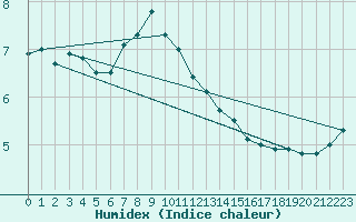 Courbe de l'humidex pour Muehldorf