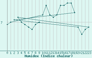 Courbe de l'humidex pour Mont-Rigi (Be)